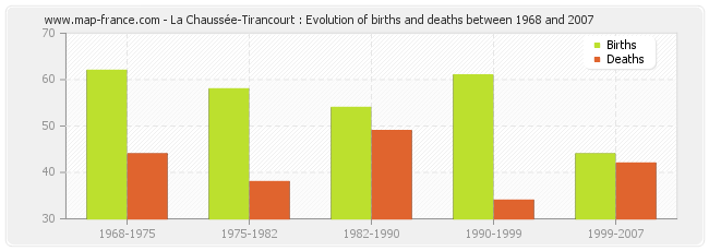 La Chaussée-Tirancourt : Evolution of births and deaths between 1968 and 2007